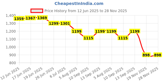 flipkart.com misspro 20000 mAh 22.5 W Compact Power Bank misspro Price History Graph from 12 Jun 2025 to 28 Nov 2025