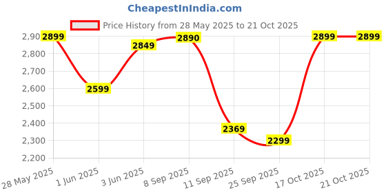 flipkart.com usha Mist Air Flo 400 3 Blade Pedestal Fan usha Price History Graph from 28 May 2025 to 20 Oct 2025