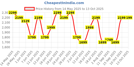 flipkart.com usha Mist Air Flo 400 3 Blade Table Fan usha Price History Graph from 14 May 2025 to 13 Oct 2025