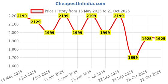flipkart.com usha Mist Air Flo 400 3 Blade Table Fan usha Price History Graph from 15 May 2025 to 20 Oct 2025