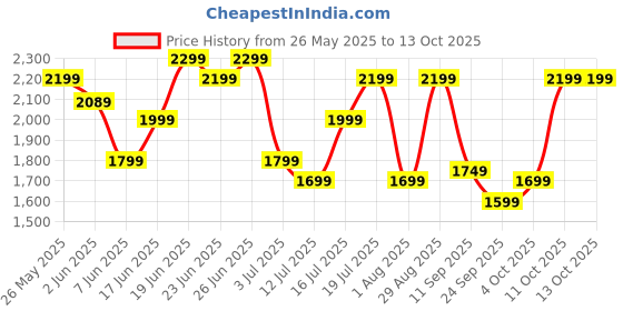 flipkart.com usha Mist Air Flo 400 3 Blade Table Fan usha Price History Graph from 26 May 2025 to 13 Oct 2025