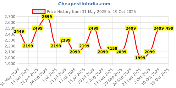 flipkart.com usha Mist Air Flo 400 3 Blade Wall Fan usha Price History Graph from 31 May 2025 to 18 Oct 2025