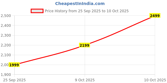 flipkart.com usha Mist Air Flo with 2 Year Warranty 400 mm Wall Fan usha Price History Graph from 25 Sep 2025 to 10 Oct 2025