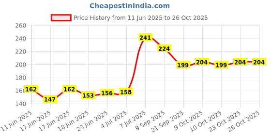 flipkart.com nataraj Mist Ball Pen nataraj Price History Graph from 11 Jun 2025 to 26 Oct 2025