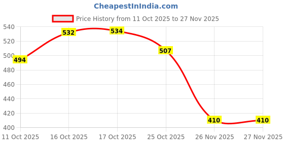 flipkart.com mist Double Side Table Top Tissue Paper Dispenser Holder with 2 Refill – White Paper Dispenser mist Price History Graph from 11 Oct 2025 to 26 Nov 2025