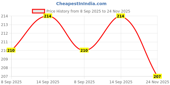 flipkart.com mist fresho Black Potpourri Camphor Cone Air Freshener, Car air freshener, Bathroom freshener, Air freshener Air Purifier mist fresho Price History Graph from 8 Sep 2025 to 24 Nov 2025
