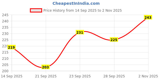 flipkart.com mist fresho Pure Camphor Cone Air Freshener - Large Size (Original Camphor) Air Purifier mist fresho Price History Graph from 14 Sep 2025 to 2 Nov 2025
