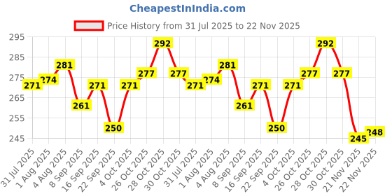 flipkart.com mist fresho Special Combo Camphor Cone Air Freshener, Car air freshener, Air freshener for room Air Purifier mist fresho Price History Graph from 31 Jul 2025 to 22 Nov 2025