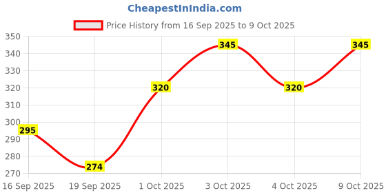 flipkart.com mist fresho Testing Pack Camphor Cone Air Freshener Set - 4 x Small Pack Air Purifier mist fresho Price History Graph from 16 Sep 2025 to 9 Oct 2025