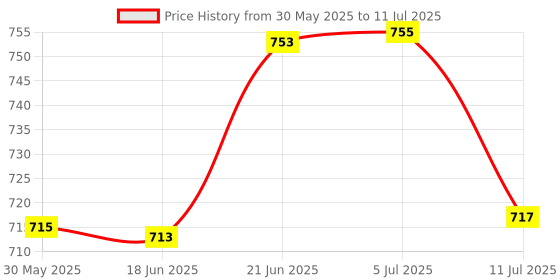 flipkart.com falconpro21 MIST MAKER FOGGER MACHINE Fog Smoke Machine falconpro21 Price History Graph from 30 May 2025 to 11 Jul 2025