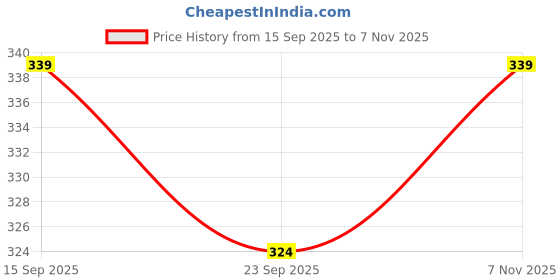 flipkart.com mist n fogg Men Solid Polo Neck Polyester White T-Shirt mist n fogg Price History Graph from 15 Sep 2025 to 7 Nov 2025