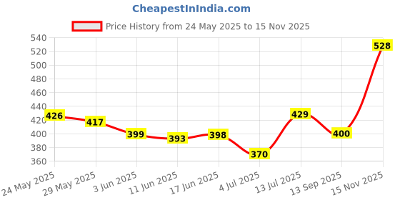 flipkart.com yardley london Mist Perfumed Cologne Spray Eau de Cologne-100 ml yardley london Price History Graph from 24 May 2025 to 15 Nov 2025