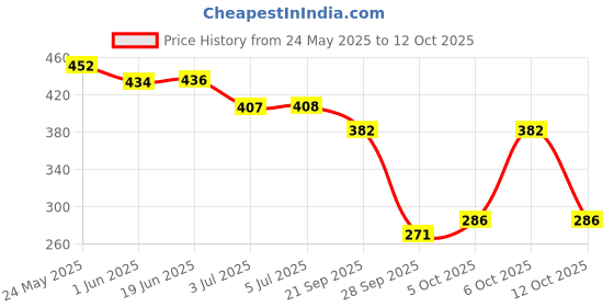 flipkart.com yardley london Mist Perfumed Spray Eau de Cologne-100 ml yardley london Price History Graph from 24 May 2025 to 12 Oct 2025