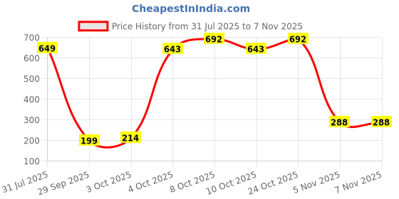 flipkart.com ibell Mist Rainduet 5-Spray Multifunction Wall-Mount Shower Head, 99 mm Wide Sprayface Fixed Mount ibell Price History Graph from 31 Jul 2025 to 7 Nov 2025