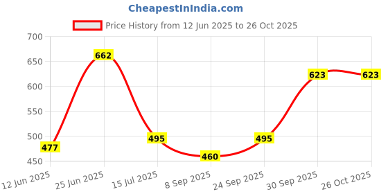 flipkart.com kexera MIST SHOWER HEAD Fixed Mount kexera Price History Graph from 12 Jun 2025 to 24 Oct 2025