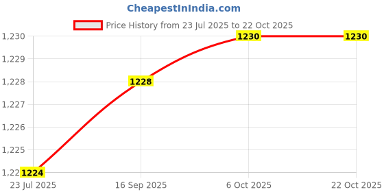 flipkart.com jakmister Mist Sprayer/Vacuum Cleaner 950 Watts Unbreakable With Extension Pipe , Cord Forward Curved Air Blower jakmister Price History Graph from 23 Jul 2025 to 22 Oct 2025