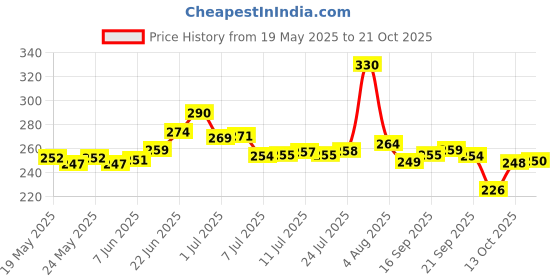 flipkart.com snapple MIST Stainless Steel Single Wall Fridge/Gym/Home/Office Water Bottle 1000 ml Bottle snapple Price History Graph from 19 May 2025 to 21 Oct 2025