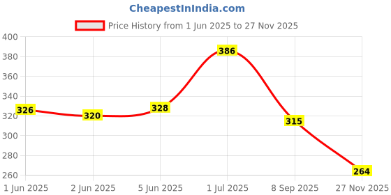flipkart.com mistazzo spiderman pencil box Spiderman colourful jumbo Art Plastic Pencil Box mistazzo Price History Graph from 1 Jun 2025 to 27 Nov 2025