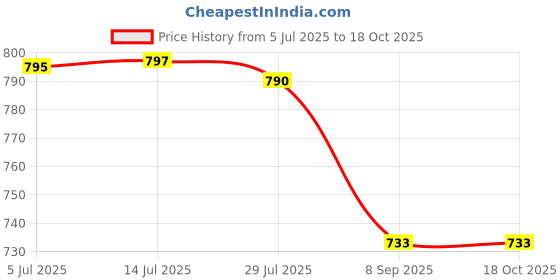 flipkart.com Mistcooler Mist Cooler 1 Cooler Price History Graph from 5 Jul 2025 to 18 Oct 2025