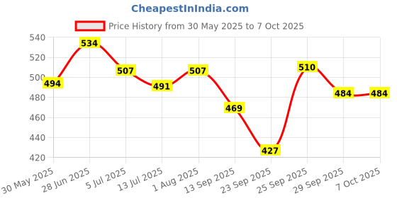 flipkart.com misters Enhance Intimate Moisturizer Cream with Aloe Vera & L-arginine & Clove Oil Lubricant misters Price History Graph from 30 May 2025 to 7 Oct 2025