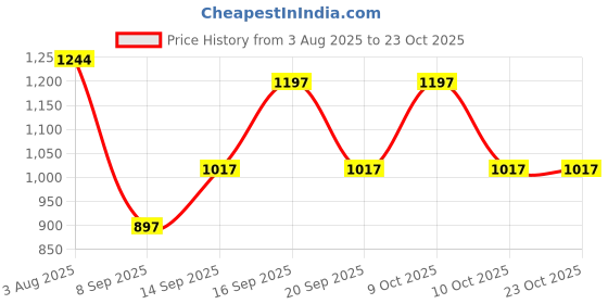 flipkart.com estiara Mistic Waters Eau de Parfum - 100 ml estiara Price History Graph from 3 Aug 2025 to 23 Oct 2025
