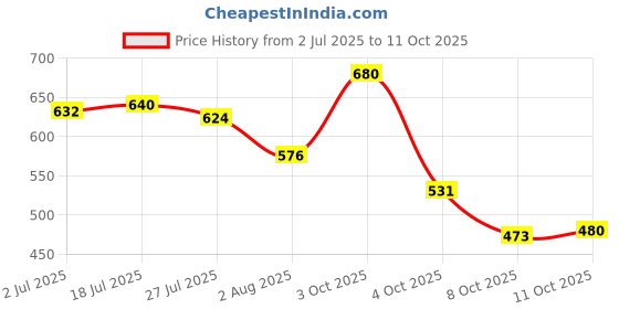 flipkart.com adidas MISTICO M Men Flip Flops adidas Price History Graph from 2 Jul 2025 to 11 Oct 2025