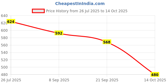 flipkart.com adidas MISTICO M Men Flip Flops adidas Price History Graph from 26 Jul 2025 to 14 Oct 2025