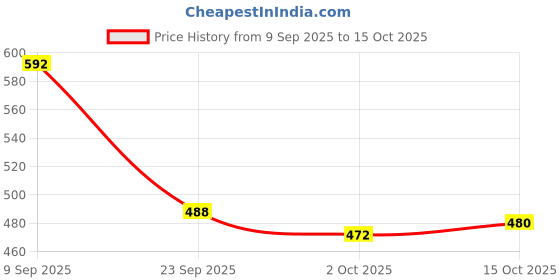 flipkart.com adidas MISTICO M Men Flip Flops adidas Price History Graph from 9 Sep 2025 to 15 Oct 2025