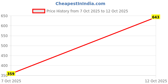 flipkart.com adidas Mistico M Men Flip Flops adidas Price History Graph from 7 Oct 2025 to 12 Oct 2025