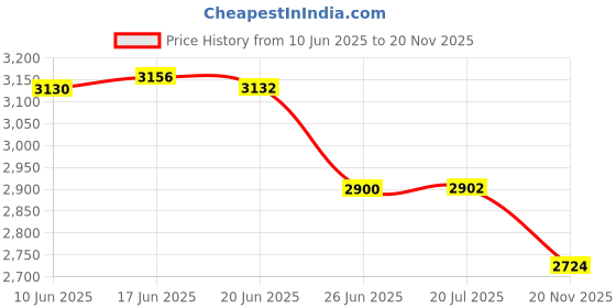 flipkart.com zecqua misting fogger kit Setup 25meter Motor for Home/Mist/Cool System Home Dairy Farm 100 L Hose-end Sprayer zecqua Price History Graph from 10 Jun 2025 to 20 Nov 2025