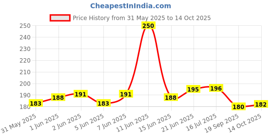flipkart.com mistletoe Ancient Look Buddha Statue for Aquarium Pond Fountains and Water Fall Decorations or Fish Tank Laterite Planted Substrate mistletoe Price History Graph from 31 May 2025 to 14 Oct 2025