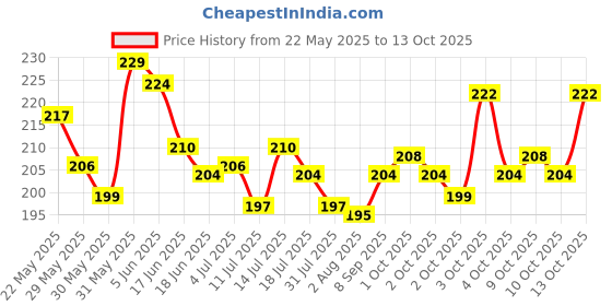 flipkart.com mistletoe Artificial Lobate Plastic Plant Fish Tank Ornament Tree Decoration (Green) Laterite Unplanted Substrate mistletoe Price History Graph from 22 May 2025 to 13 Oct 2025
