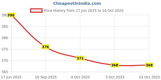 flipkart.com mistletoe Concept Musical and 3D Lighting Transparent Car Toy with Free 3 AA Battery mistletoe Price History Graph from 17 Jun 2025 to 14 Oct 2025