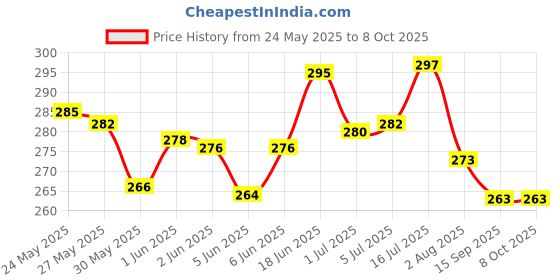flipkart.com mistletoe pack of 4 Aquarium Tiny Mermaid Miniature set for planted fish tank Laterite Planted Substrate mistletoe Price History Graph from 24 May 2025 to 8 Oct 2025