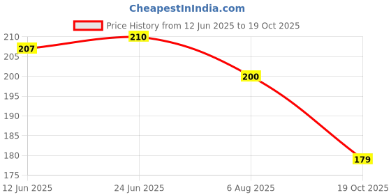 flipkart.com mistletoe Panchmukhi Hanuman wall & door hanging for entrance Decorative Showpiece-10 cm mistletoe Price History Graph from 12 Jun 2025 to 19 Oct 2025