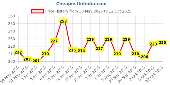 flipkart.com mistletoe Resin Artificial Tortoise Turtle Animal Aquarium Decorations or Fish Tank Laterite Unplanted Substrate mistletoe Price History Graph from 30 May 2025 to 11 Oct 2025