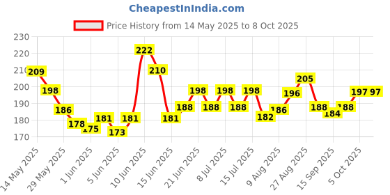 flipkart.com mistletoe Small Ancient Castle Resin Background for Small Fish Tank Aquarium Accessories Laterite Unplanted Substrate mistletoe Price History Graph from 14 May 2025 to 7 Oct 2025