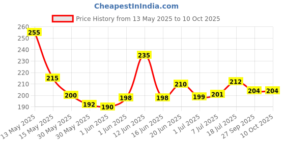 flipkart.com mistletoe Small size mountain view toy for fish tank aquarium Laterite Unplanted Substrate mistletoe Price History Graph from 13 May 2025 to 10 Oct 2025