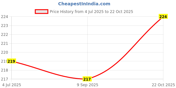 flipkart.com mistletoe Small size mountain view toy for fish tank aquarium Laterite Unplanted Substrate mistletoe Price History Graph from 4 Jul 2025 to 22 Oct 2025