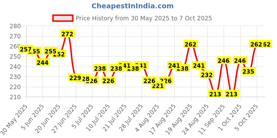 flipkart.com mistletoe Turtle Basking Floating for Fish Tank Aquarium Dock Floating Decor Aquarium Tool mistletoe Price History Graph from 30 May 2025 to 6 Oct 2025