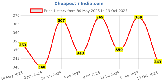 flipkart.com mistletoe Underwater Drums of Heaven Aquarium Toy for Fish Tank 18 X 18 X 11 cm Laterite Unplanted Substrate mistletoe Price History Graph from 30 May 2025 to 19 Oct 2025
