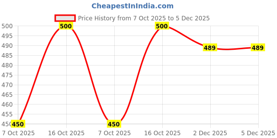 flipkart.com mistrend Solid Women Beige Regular Shorts mistrend Price History Graph from 7 Oct 2025 to 5 Dec 2025