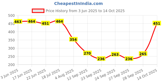 flipkart.com mistrend Solid Women Grey Gym Shorts mistrend Price History Graph from 3 Jun 2025 to 14 Oct 2025
