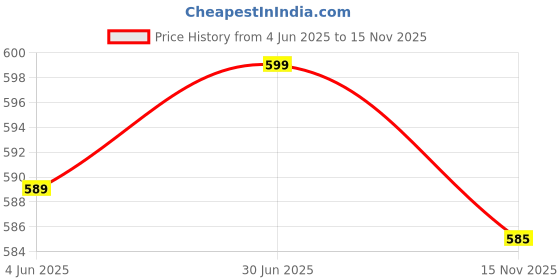 flipkart.com mistrend Solid Women White Regular Shorts mistrend Price History Graph from 4 Jun 2025 to 15 Nov 2025