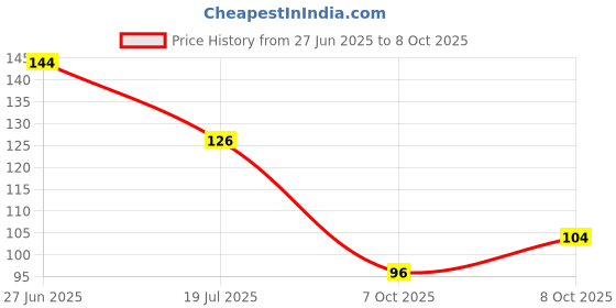 flipkart.com misty Aadiyogi mahadev fog Lavender Dhoop misty Price History Graph from 27 Jun 2025 to 8 Oct 2025