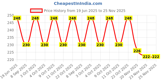 flipkart.com misty alle 15 NAIL ART BRUSHES WITH5 DOTTING PEN,100 FALSE NAILS WITH GLUE misty alle Price History Graph from 19 Jun 2025 to 24 Nov 2025