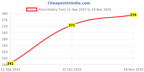 flipkart.com MISTY ALLE Waterproof Vintage -T9 Hair Cutting Trimmer USB charging 0mm Cutting Trimmer 120 min Runtime 1 Length Settings Price History Graph from 11 Sep 2025 to 18 Nov 2025