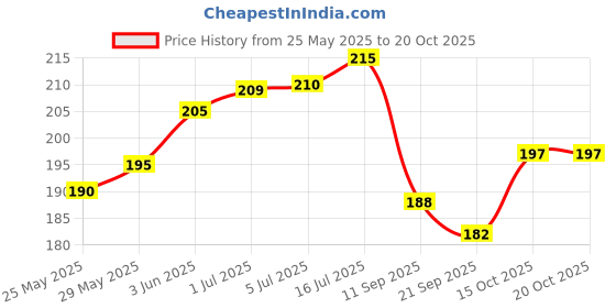 flipkart.com MISTY Children Binocular Telescope With Neck Strap Binoculars Binoculars Price History Graph from 25 May 2025 to 20 Oct 2025