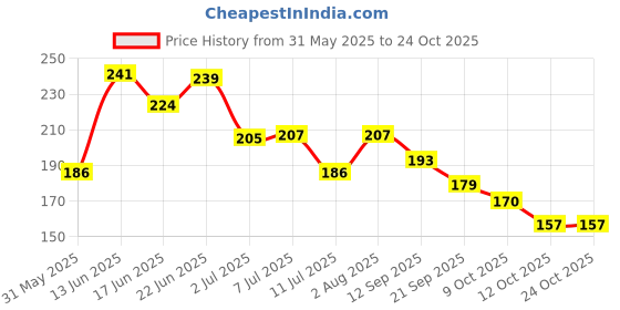 flipkart.com indie Misty Rose. Rosegold Glitter Nail Polish for Nail Art Misty Rose indie Price History Graph from 31 May 2025 to 24 Oct 2025