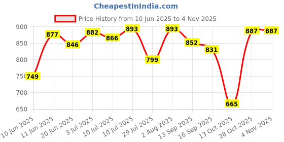 flipkart.com campus MISTY Walking Shoes For Women campus Price History Graph from 10 Jun 2025 to 3 Nov 2025